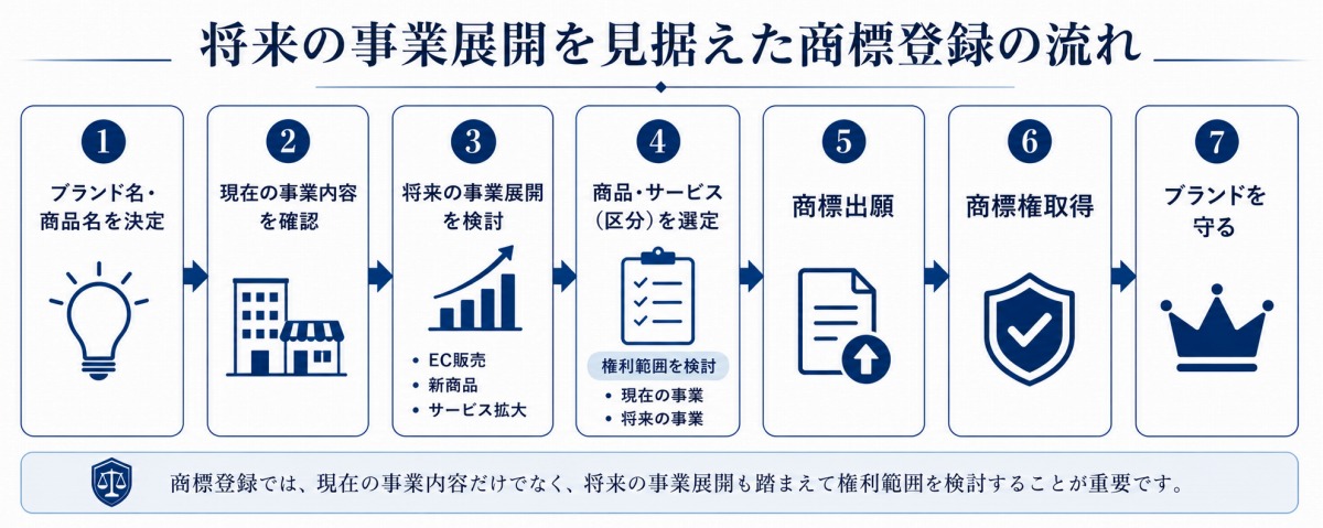 将来の事業展開を見据えた商標登録の流れを示した図