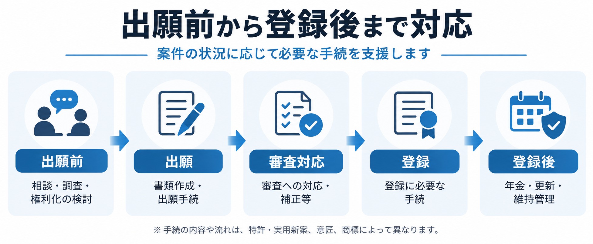 出願前の相談・調査から出願、審査対応、登録、登録後の維持管理までの流れを示した図